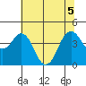Port of Benecia tide chart for Tuesday, July 5, 2022