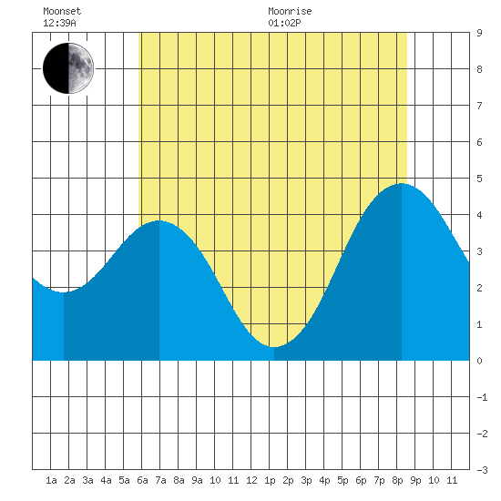 Port of Benecia tide chart for Wednesday, July 6, 2022