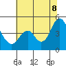 Port of Benecia tide chart for Friday, July 8, 2022