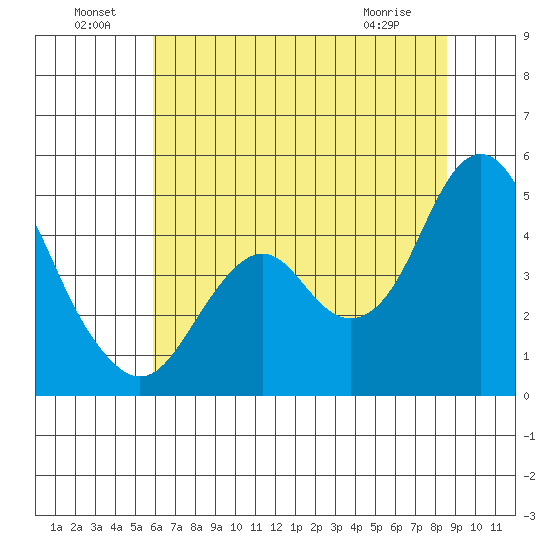 Port of Benecia tide chart for Saturday, July 9, 2022