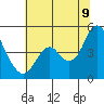 Port of Benecia tide chart for Saturday, July 9, 2022