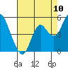 Port of Benecia tide chart for Wednesday, August 10, 2022