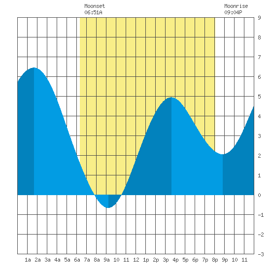 Port of Benecia tide chart for Friday, August 12, 2022