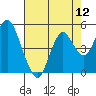 Port of Benecia tide chart for Friday, August 12, 2022