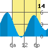 Port of Benecia tide chart for Sunday, August 14, 2022