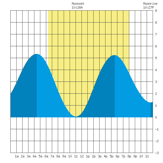 Port of Benecia tide chart for Monday, August 15, 2022