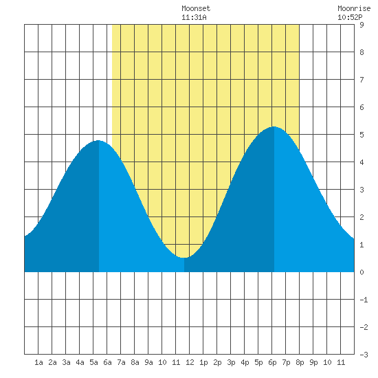 Port of Benecia tide chart for Tuesday, August 16, 2022
