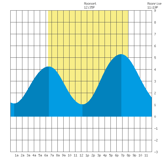 Port of Benecia tide chart for Wednesday, August 17, 2022