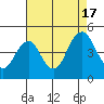 Port of Benecia tide chart for Wednesday, August 17, 2022