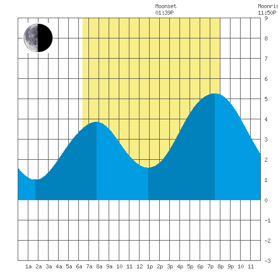 Port of Benecia tide chart for Thursday, August 18, 2022