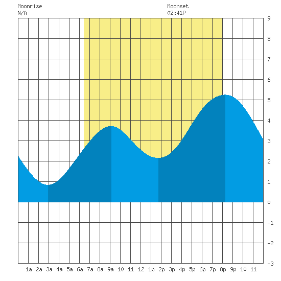Port of Benecia tide chart for Friday, August 19, 2022