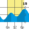 Port of Benecia tide chart for Friday, August 19, 2022