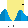 Port of Benecia tide chart for Monday, August 1, 2022