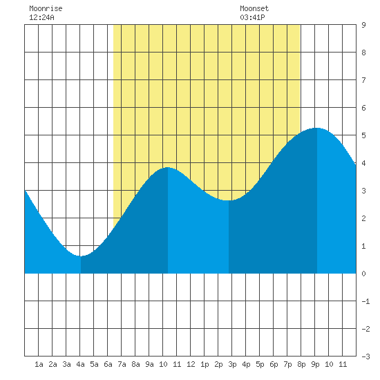 Port of Benecia tide chart for Saturday, August 20, 2022