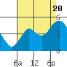 Port of Benecia tide chart for Saturday, August 20, 2022