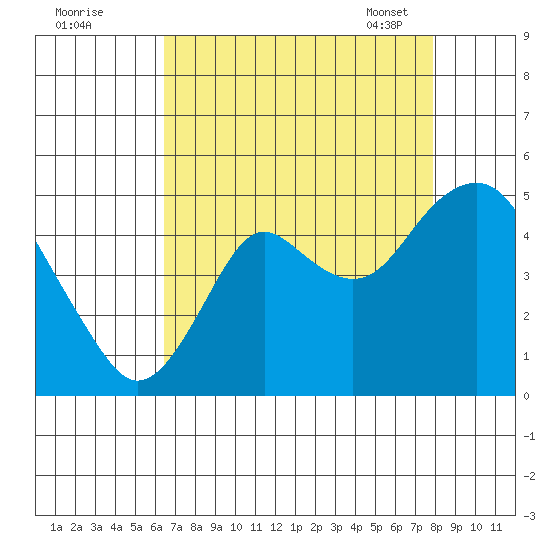 Port of Benecia tide chart for Sunday, August 21, 2022