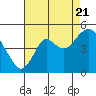 Port of Benecia tide chart for Sunday, August 21, 2022