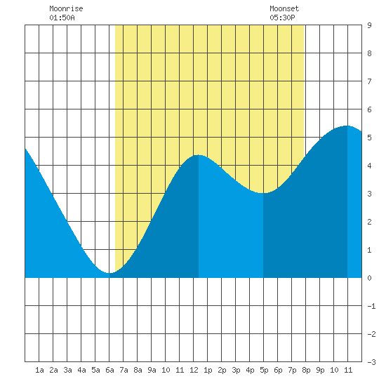 Port of Benecia tide chart for Monday, August 22, 2022