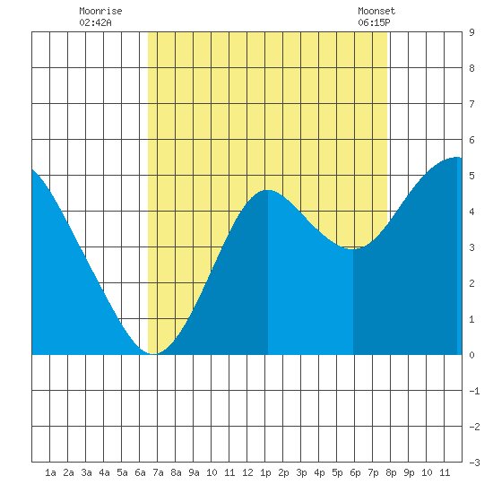 Port of Benecia tide chart for Tuesday, August 23, 2022