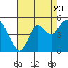 Port of Benecia tide chart for Tuesday, August 23, 2022