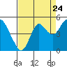 Port of Benecia tide chart for Wednesday, August 24, 2022