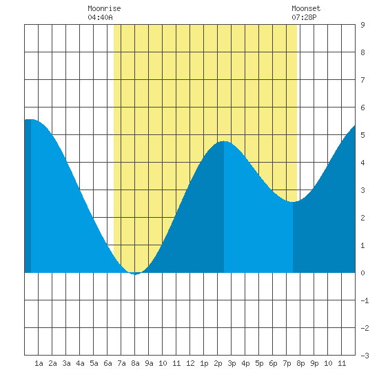 Port of Benecia tide chart for Thursday, August 25, 2022