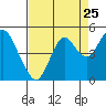 Port of Benecia tide chart for Thursday, August 25, 2022