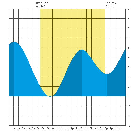 Port of Benecia tide chart for Friday, August 26, 2022