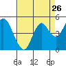 Port of Benecia tide chart for Friday, August 26, 2022