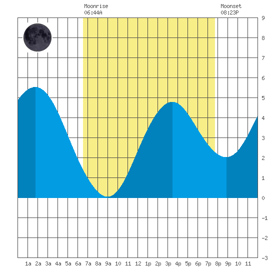 Port of Benecia tide chart for Saturday, August 27, 2022