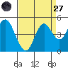 Port of Benecia tide chart for Saturday, August 27, 2022