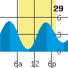 Port of Benecia tide chart for Monday, August 29, 2022