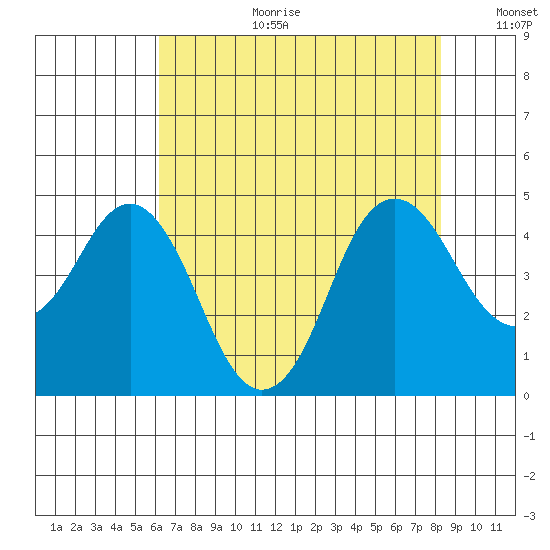 Port of Benecia tide chart for Tuesday, August 2, 2022
