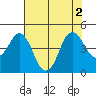 Port of Benecia tide chart for Tuesday, August 2, 2022