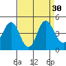 Port of Benecia tide chart for Tuesday, August 30, 2022