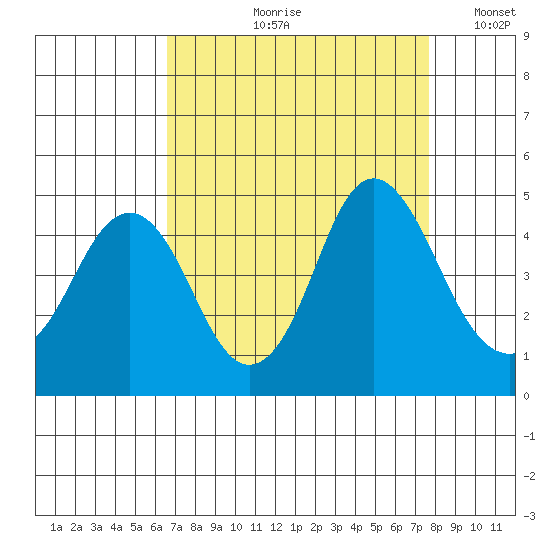 Port of Benecia tide chart for Wednesday, August 31, 2022
