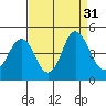 Port of Benecia tide chart for Wednesday, August 31, 2022