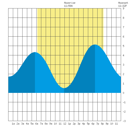 Port of Benecia tide chart for Wednesday, August 3, 2022