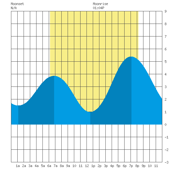 Port of Benecia tide chart for Thursday, August 4, 2022