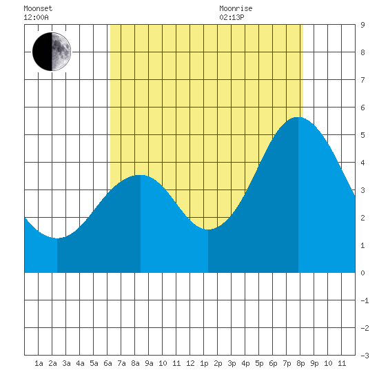 Port of Benecia tide chart for Friday, August 5, 2022