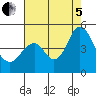 Port of Benecia tide chart for Friday, August 5, 2022