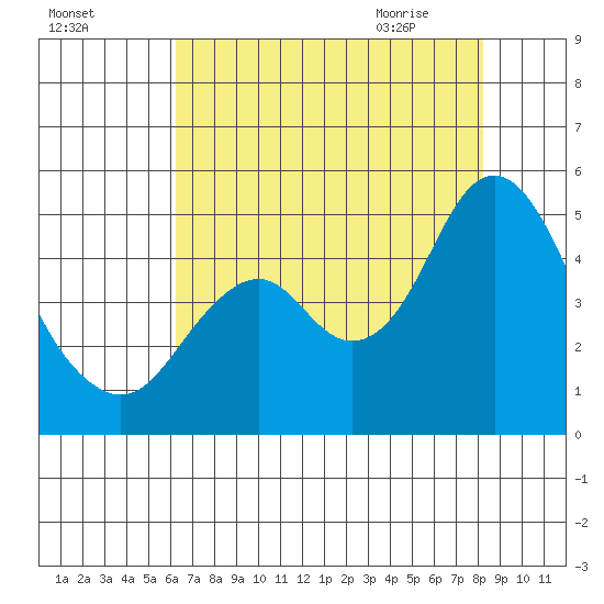 Port of Benecia tide chart for Saturday, August 6, 2022