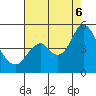 Port of Benecia tide chart for Saturday, August 6, 2022