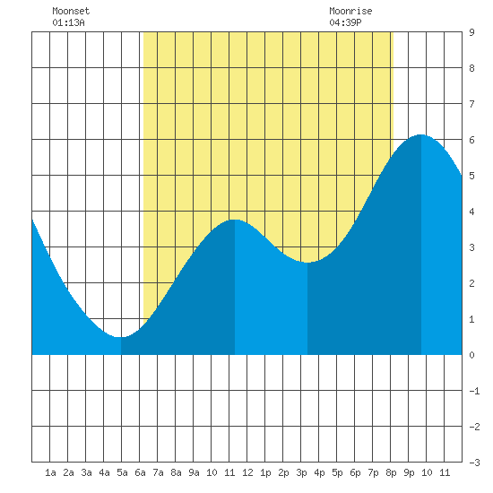Port of Benecia tide chart for Sunday, August 7, 2022