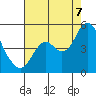 Port of Benecia tide chart for Sunday, August 7, 2022