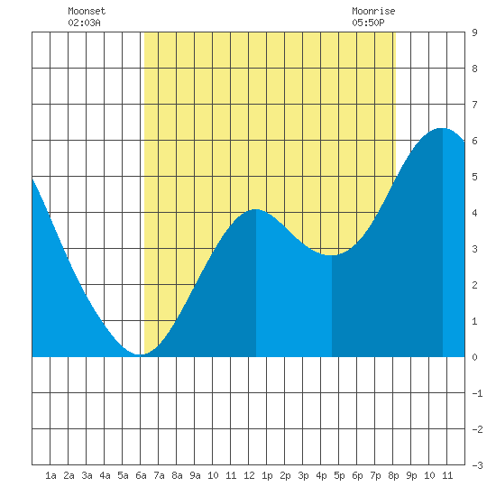 Port of Benecia tide chart for Monday, August 8, 2022