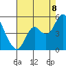 Port of Benecia tide chart for Monday, August 8, 2022