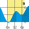 Port of Benecia tide chart for Tuesday, August 9, 2022