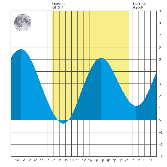 Port of Benecia tide chart for Saturday, September 10, 2022