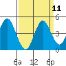 Port of Benecia tide chart for Sunday, September 11, 2022